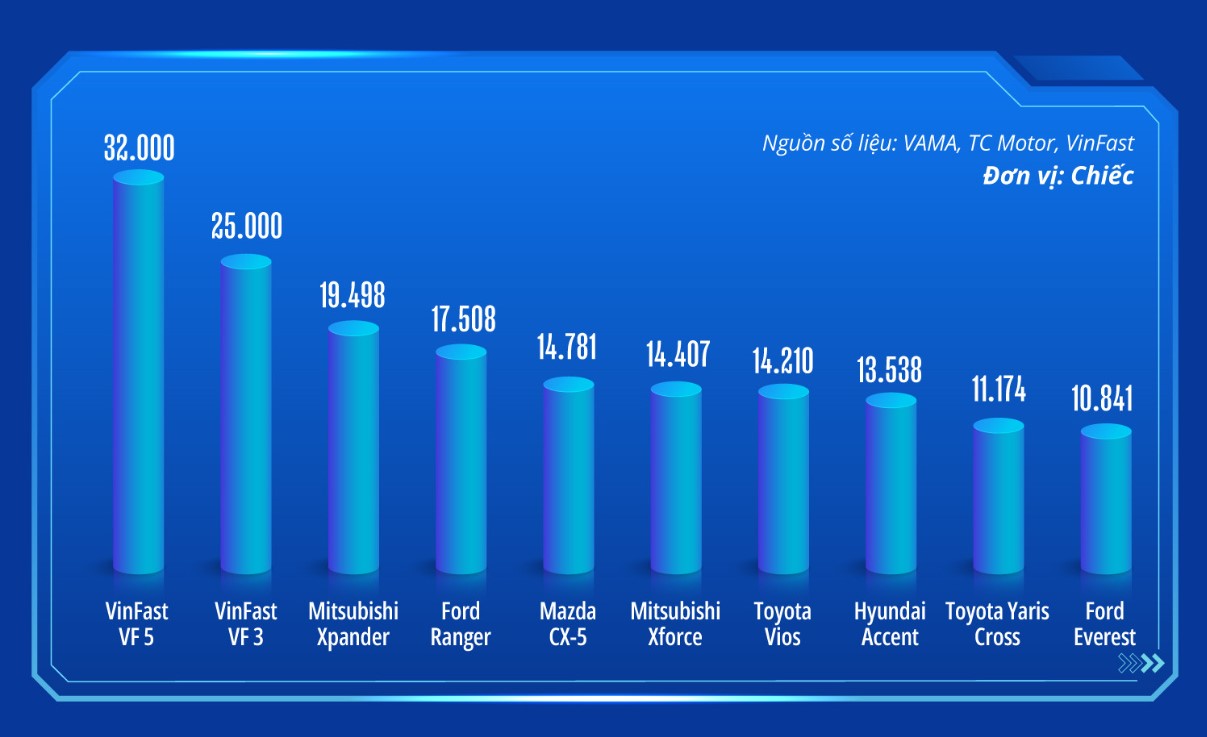 TOP 10 Ô TÔ BÁN CHẠY NHẤT NĂM 2024 TẠI VIỆT NAM