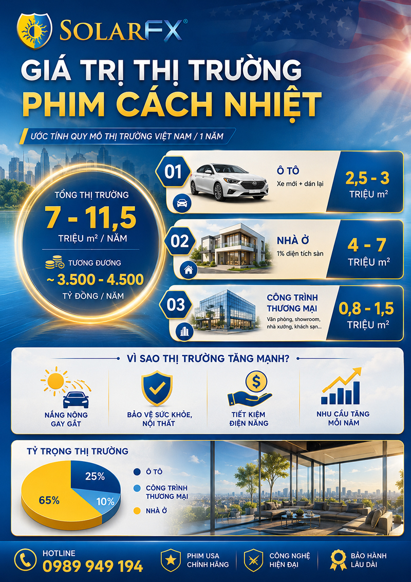 ƯỚC ĐOÁN GIÁ TRỊ THỊ TRƯỜNG PHIM CÁCH NHIỆT TẠI VIỆT NAM 1 NĂM 