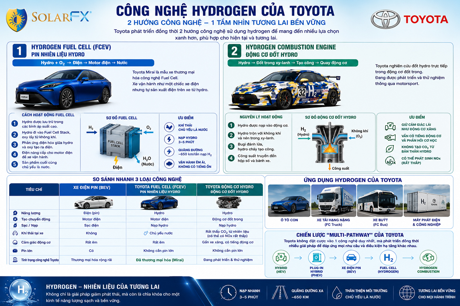CÔNG NGHỆ HYDROGEN CỦA TOYOTA 